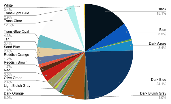 Pie chart of set 10331 Kingfisher Bird colors