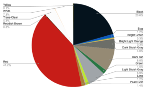Pie chart of set 21347 colors